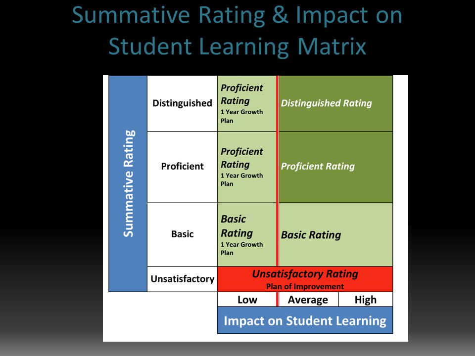 Summative Rating & Impact on Student Learning Matrix