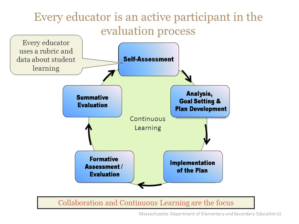 11 Every educator is an active participant in the evaluation process Continuous Learning Collaboration and Continuous Learning are the focus Every educator uses a rubric and data about student learning Massachusetts Department of Elementary and Secondary Education