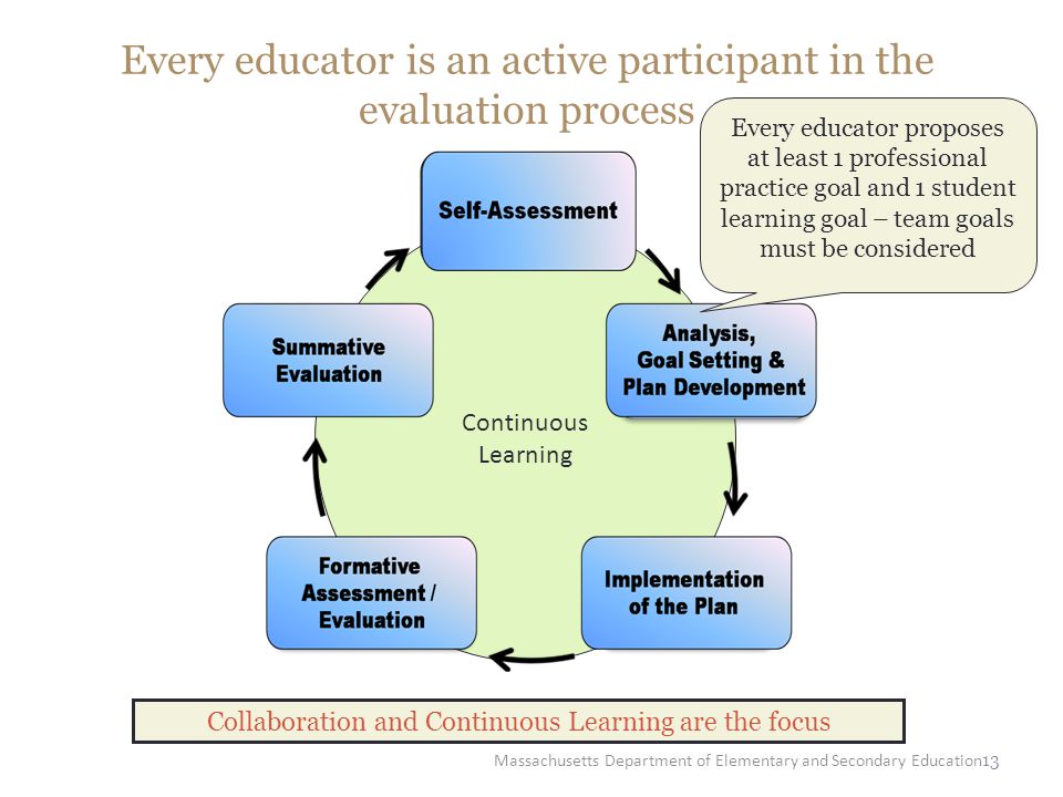 13 Every educator is an active participant in the evaluation process Continuous Learning Collaboration and Continuous Learning are the focus Massachusetts Department of Elementary and Secondary Education Every educator proposes at least 1 professional practice goal and 1 student learning goal – team goals must be considered