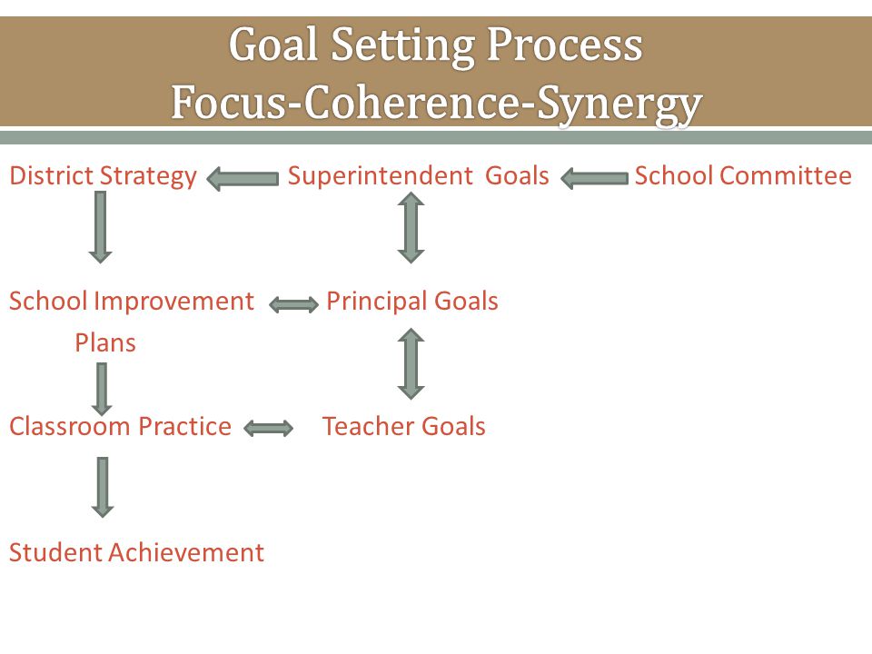 District Strategy Superintendent Goals School Committee School Improvement Principal Goals Plans Classroom Practice Teacher Goals Student Achievement