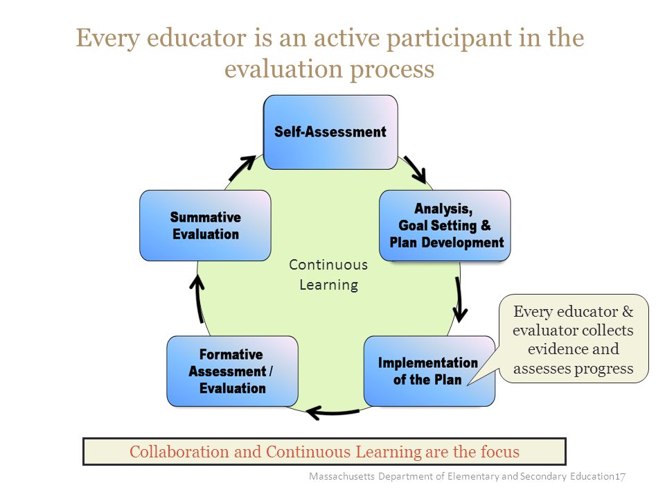 17 Every educator is an active participant in the evaluation process Continuous Learning Collaboration and Continuous Learning are the focus Every educator & evaluator collects evidence and assesses progress Massachusetts Department of Elementary and Secondary Education