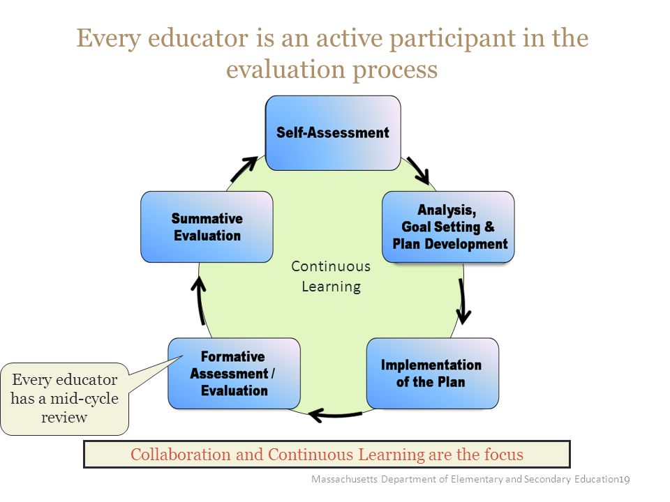 19 Every educator is an active participant in the evaluation process Continuous Learning Collaboration and Continuous Learning are the focus Every educator has a mid-cycle review Massachusetts Department of Elementary and Secondary Education