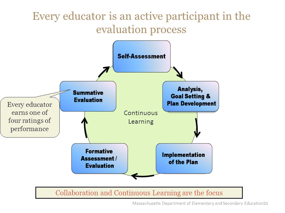 21 Every educator is an active participant in the evaluation process Continuous Learning Collaboration and Continuous Learning are the focus Every educator earns one of four ratings of performance Massachusetts Department of Elementary and Secondary Education