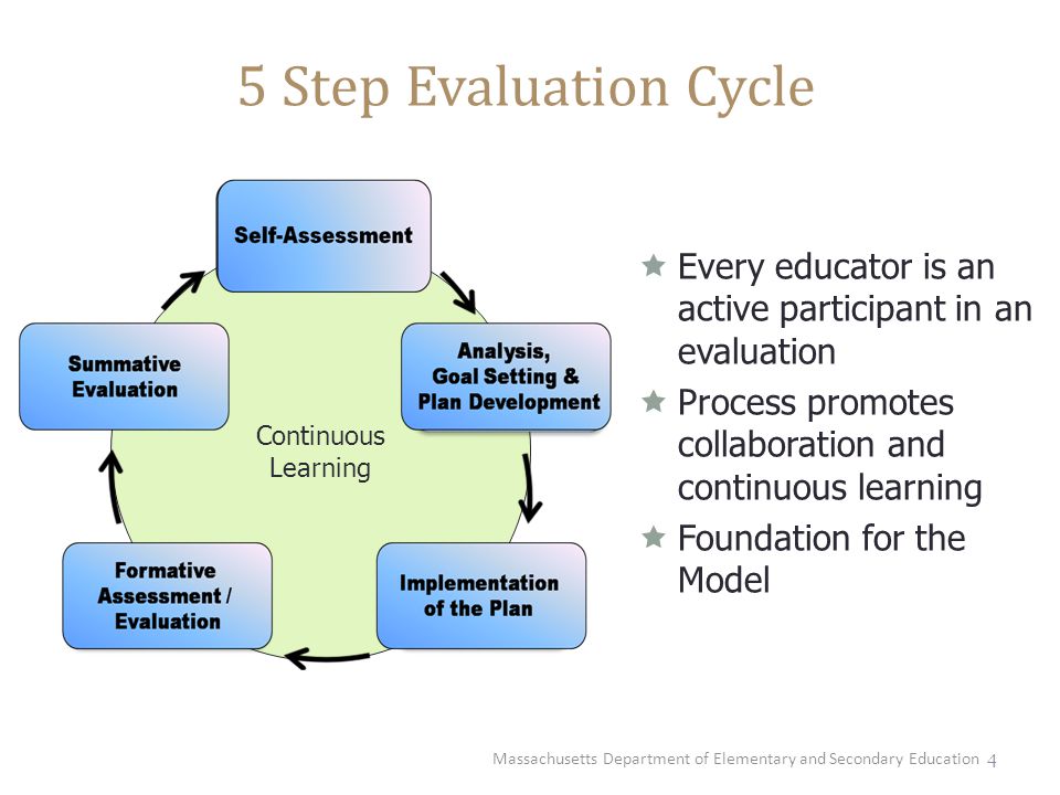 4 5 Step Evaluation Cycle Continuous Learning  Every educator is an active participant in an evaluation  Process promotes collaboration and continuous learning  Foundation for the Model Massachusetts Department of Elementary and Secondary Education