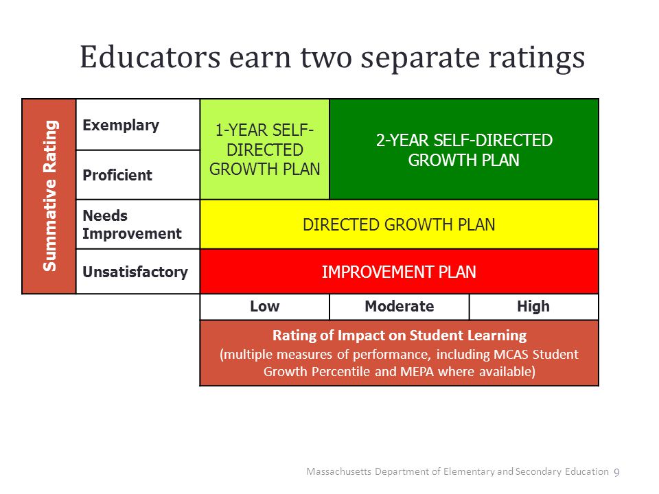 Educators earn two separate ratings 9 Summative Rating Exemplary 1-YEAR SELF- DIRECTED GROWTH PLAN 2-YEAR SELF-DIRECTED GROWTH PLAN Proficient Needs Improvement DIRECTED GROWTH PLAN Unsatisfactory IMPROVEMENT PLAN LowModerateHigh Rating of Impact on Student Learning (multiple measures of performance, including MCAS Student Growth Percentile and MEPA where available) Massachusetts Department of Elementary and Secondary Education Summative Rating Exemplary 1-YEAR SELF- DIRECTED GROWTH PLAN 2-YEAR SELF-DIRECTED GROWTH PLAN Proficient Needs Improvement DIRECTED GROWTH PLAN Unsatisfactory IMPROVEMENT PLAN LowModerateHigh Rating of Impact on Student Learning (multiple measures of performance, including MCAS Student Growth Percentile and MEPA where available)