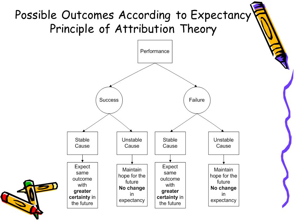Possible Outcomes According to Expectancy Principle of Attribution Theory