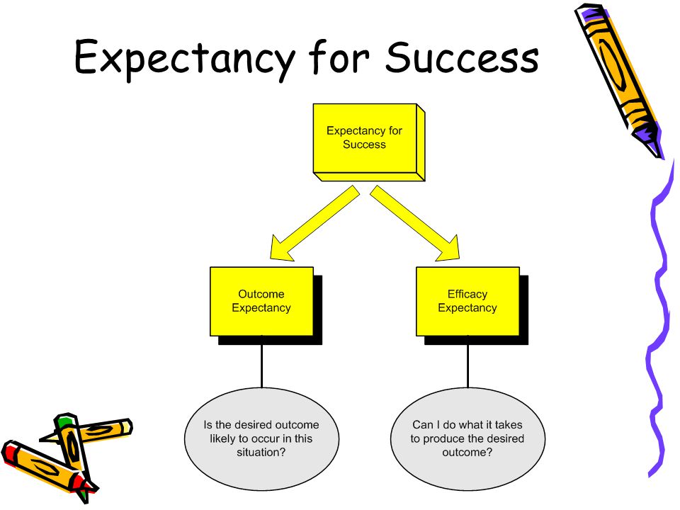 Expectancy for Success