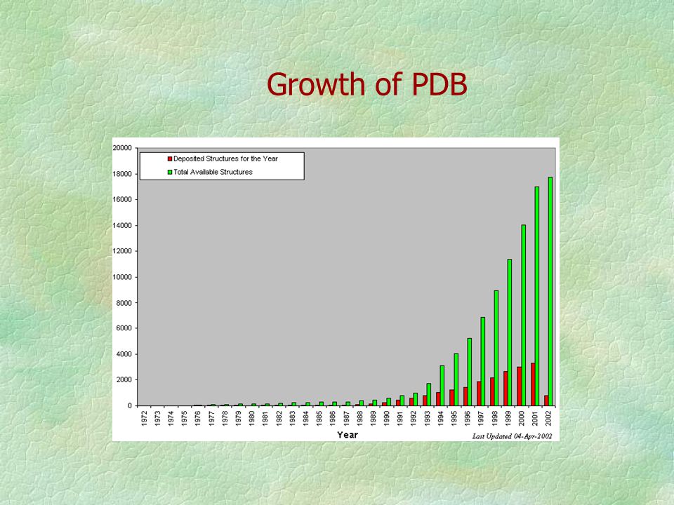 Growth of Swiss prot