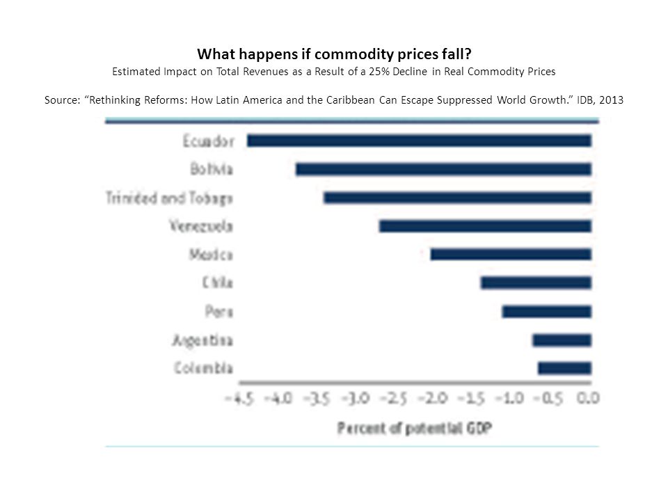 What happens if commodity prices fall.