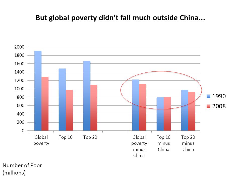 But global poverty didn’t fall much outside China... Number of Poor (millions)