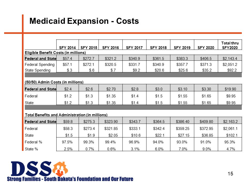 15 Medicaid Expansion - Costs SFY 2014SFY 2015SFY 2016SFY 2017SFY 2018SFY 2019SFY 2020 Total thru SFY2020 Eligible Benefit Costs (in millions) Federal and State$57.4$272.7$321.2$340.9$361.5$383.3$406.5$2,143.4 Federal Spending$57.1$272.1$320.5$331.7$340.9$357.7$371.3$2,051.2 State Spending $.3 $.6 $.7 $9.2 $20.6 $25.6 $35.2 $92.2 (50/50) Admin Costs (in millions) Federal and State $2.4 $2.6 $2.70 $2.8 $3.0 $3.10 $3.30 $19.90 Federal $1.2 $1.3 $1.35 $1.4 $1.5 $1.55 $1.65 $9.95 State $1.2 $1.3 $1.35 $1.4 $1.5 $1.55 $1.65 $9.95 Total Benefits and Administration (in millions) Federal and State $59.8 $275.3 $ $343.7 $364.5 $ $ $2,163.2 Federal $58.3 $273.4 $ $333.1 $342.4 $ $ $2,061.1 State $1.5 $1.9 $2.05 $10.6 $22.1 $27.15 $36.85 $102.1 Federal %97.5%99.3%99.4%96.9%94.0%93.0%91.0%95.3% State % 2.5% 0.7% 0.6% 3.1% 6.0% 7.0% 9.0% 4.7%
