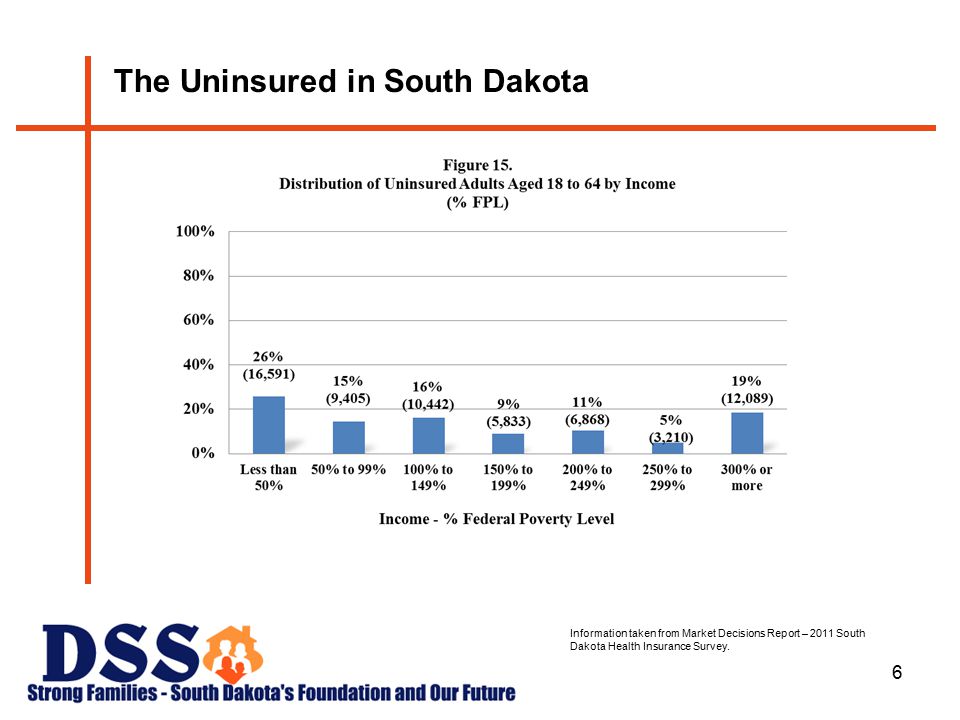 6 The Uninsured in South Dakota Information taken from Market Decisions Report – 2011 South Dakota Health Insurance Survey.