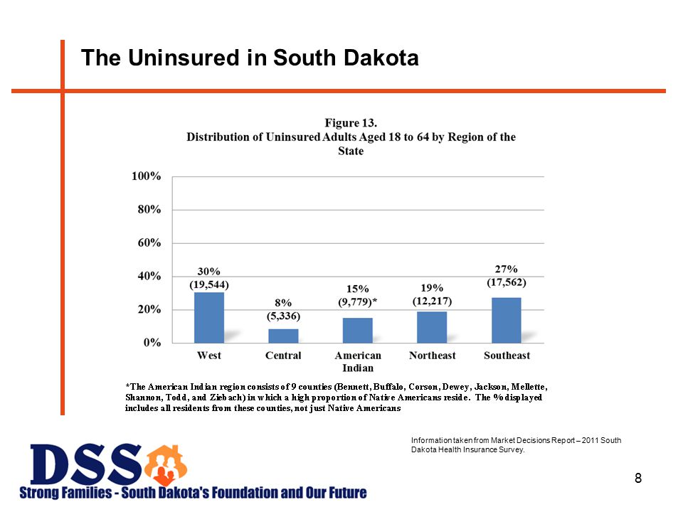 8 The Uninsured in South Dakota Information taken from Market Decisions Report – 2011 South Dakota Health Insurance Survey.