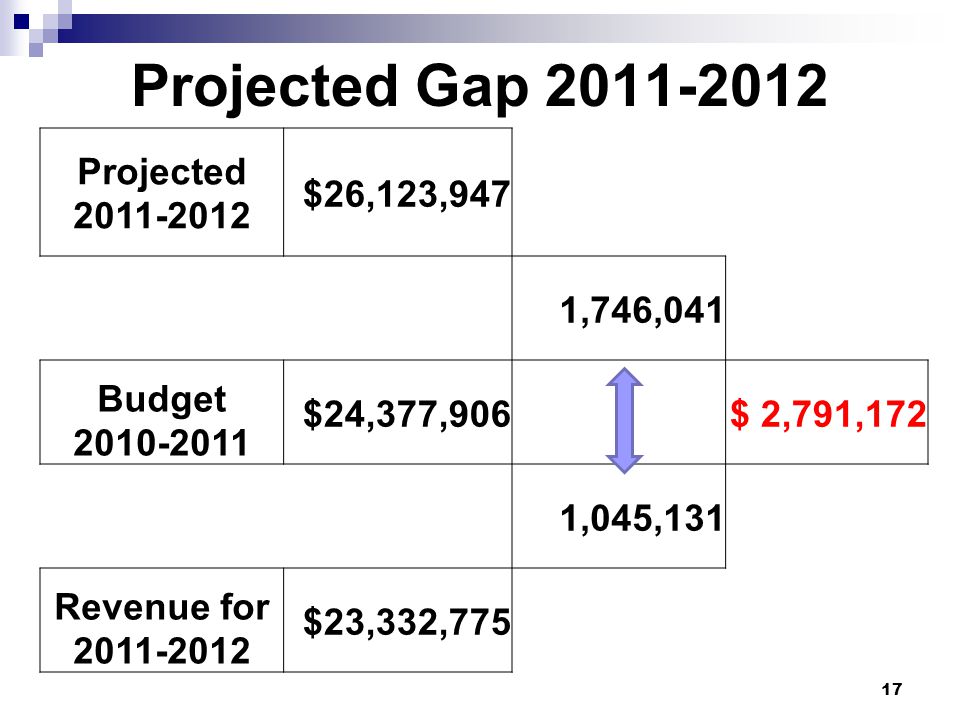 Projected Gap Projected $26,123,947 1,746,041 Budget $24,377,906$ 2,791,172 1,045,131 Revenue for $23,332,775 17