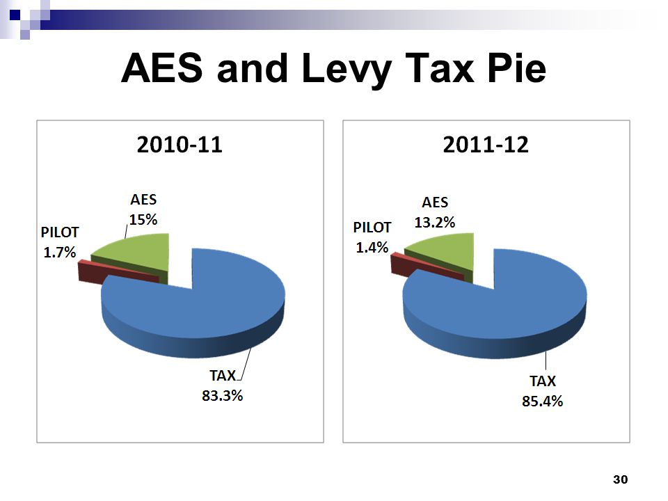 AES and Levy Tax Pie 30