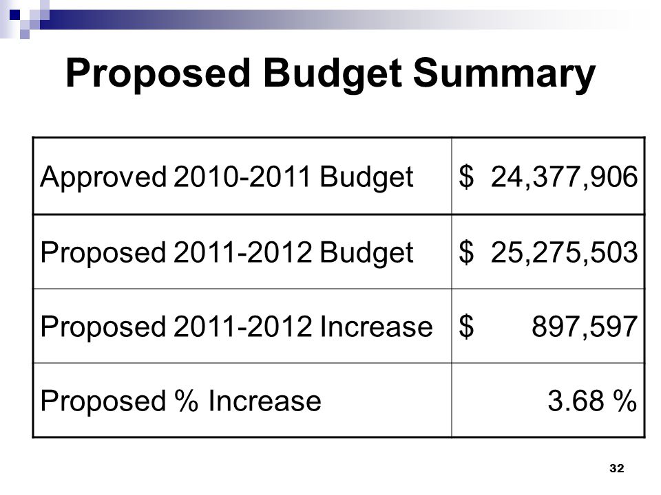 Proposed Budget Summary Approved Budget$ 24,377,906 Proposed Budget$ 25,275,503 Proposed Increase$ 897,597 Proposed % Increase 3.68 % 32