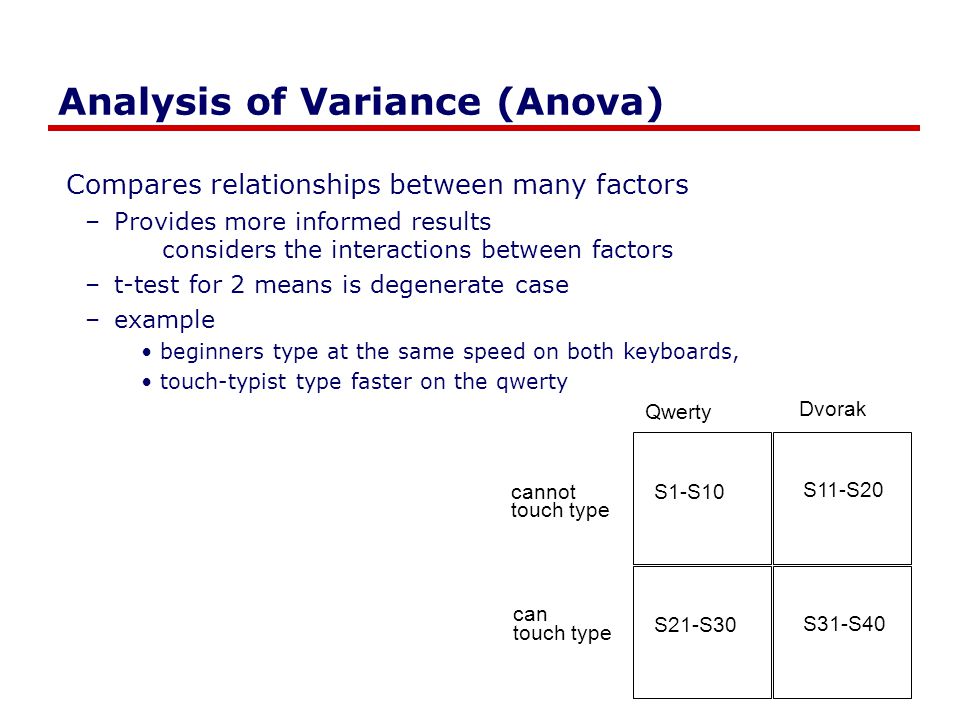 Analysis of Variance (Anova) Compares relationships between many factors –Provides more informed results considers the interactions between factors –t-test for 2 means is degenerate case –example beginners type at the same speed on both keyboards, touch-typist type faster on the qwerty Qwerty Dvorak S1-S10 S11-S20 S21-S30 S31-S40 cannot touch type can touch type