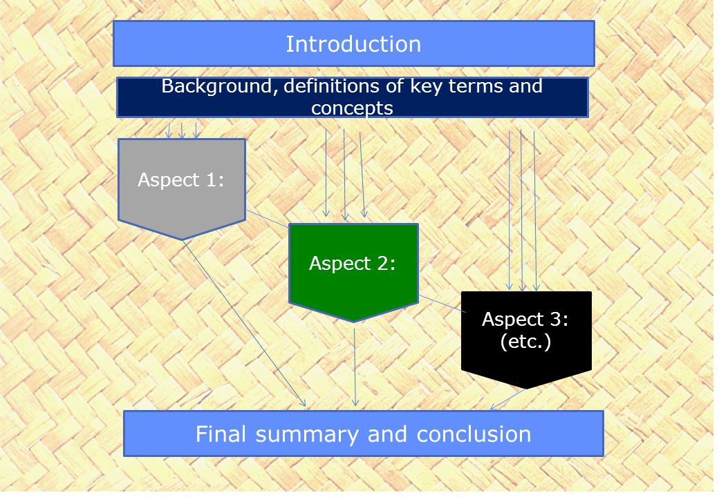 Introduction Aspect 1: Aspect 2: Aspect 3: (etc.) Final summary and conclusion Background, definitions of key terms and concepts