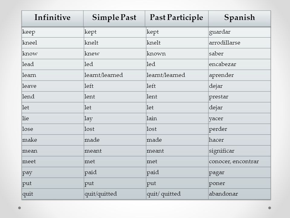 Глаголы в past participle. Sell в паст Симпл. Read past simple форма глагола. Слово leave в past simple. Past participle слова leave.