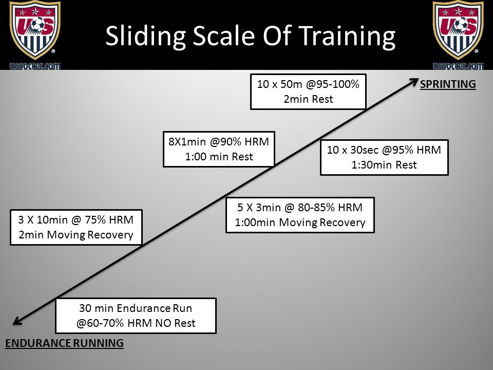 Sliding Scale Of Training SPRINTING ENDURANCE RUNNING 3 X 75% HRM 2min Moving Recovery HRM 1:00 min Rest 10 x 2min Rest 10 x HRM 1:30min Rest 5 X 80-85% HRM 1:00min Moving Recovery 30 min Endurance HRM NO Rest