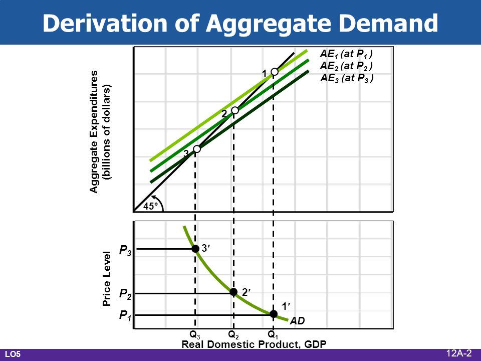Derivation of Aggregate Demand Price Level Aggregate Expenditures (billions of dollars) 45° AE 2 (at P 2 ) AE 3 (at P 3 ) AE 1 (at P 1 ) Q3Q3 Q2Q2 Q1Q1 Real Domestic Product, GDP AD P3P3 P2P2 P1P LO1 LO5 12A-2