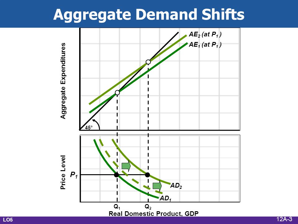 Aggregate Demand Shifts Price Level Aggregate Expenditures Real Domestic Product, GDP 45° AE 2 (at P 1 ) AE 1 (at P 1 ) Q1Q1 Q2Q2 AD 1 P1P1 AD 2 LO5 12A-3