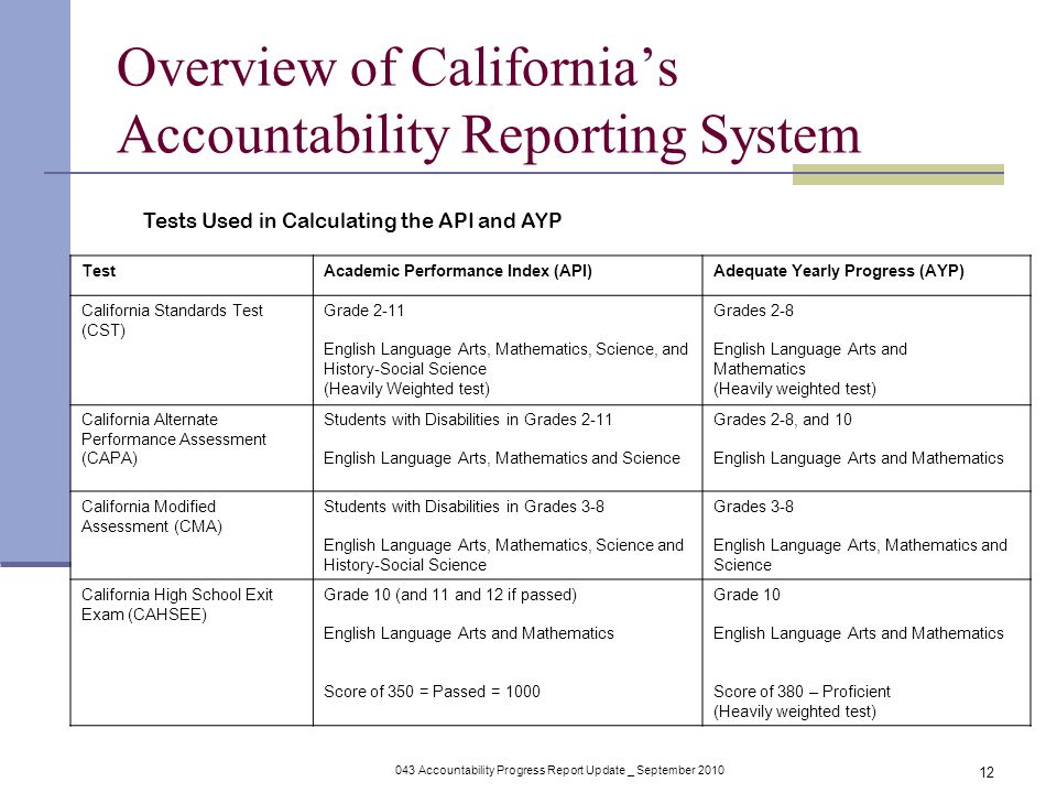 043 Accountability Progress Report Update _ September Overview of California’s Accountability Reporting System Tests Used in Calculating the API and AYP TestAcademic Performance Index (API)Adequate Yearly Progress (AYP) California Standards Test (CST) Grade 2-11 English Language Arts, Mathematics, Science, and History-Social Science (Heavily Weighted test) Grades 2-8 English Language Arts and Mathematics (Heavily weighted test) California Alternate Performance Assessment (CAPA) Students with Disabilities in Grades 2-11 English Language Arts, Mathematics and Science Grades 2-8, and 10 English Language Arts and Mathematics California Modified Assessment (CMA) Students with Disabilities in Grades 3-8 English Language Arts, Mathematics, Science and History-Social Science Grades 3-8 English Language Arts, Mathematics and Science California High School Exit Exam (CAHSEE) Grade 10 (and 11 and 12 if passed) English Language Arts and Mathematics Score of 350 = Passed = 1000 Grade 10 English Language Arts and Mathematics Score of 380 – Proficient (Heavily weighted test)