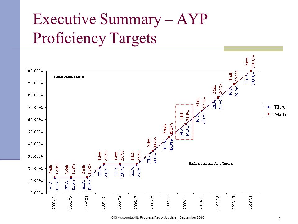 043 Accountability Progress Report Update _ September Executive Summary – AYP Proficiency Targets