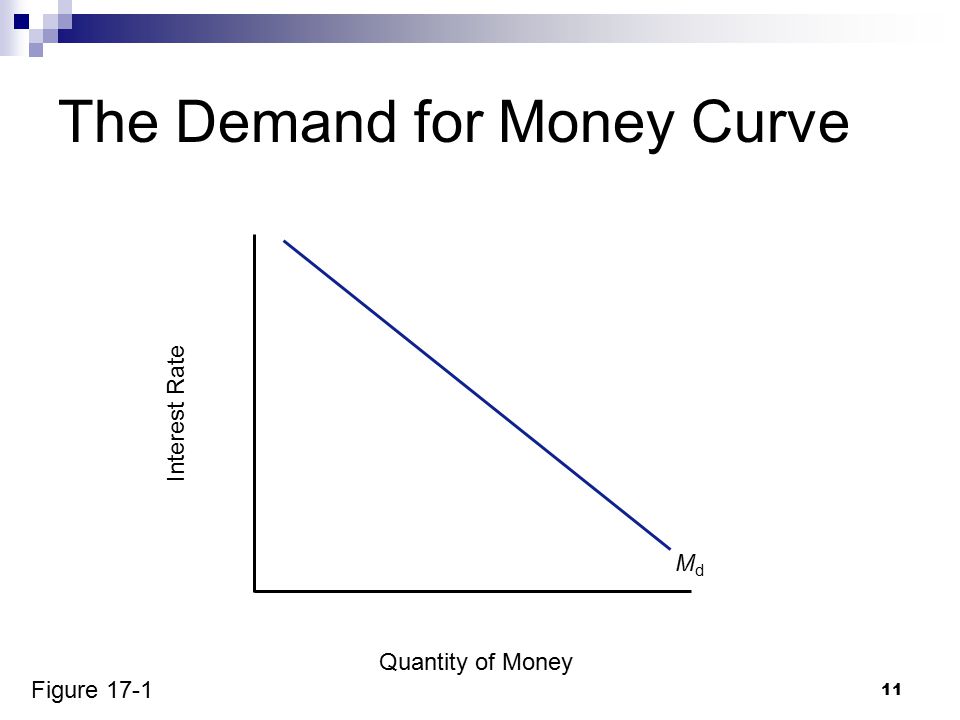 11 The Demand for Money Curve Quantity of Money Interest Rate MdMd Figure 17-1