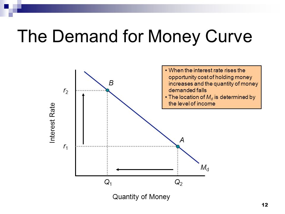 12 The Demand for Money Curve Quantity of Money Interest Rate MdMd When the interest rate rises the opportunity cost of holding money increases and the quantity of money demanded falls The location of M d is determined by the level of income Q1Q1 B r2r2 A r1r1 Q2Q2