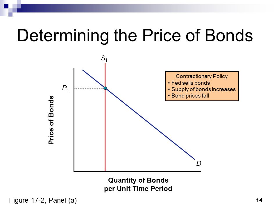 14 Determining the Price of Bonds Quantity of Bonds per Unit Time Period Price of Bonds Contractionary Policy Fed sells bonds Supply of bonds increases Bond prices fall D S1S1 P1P1 Figure 17-2, Panel (a)