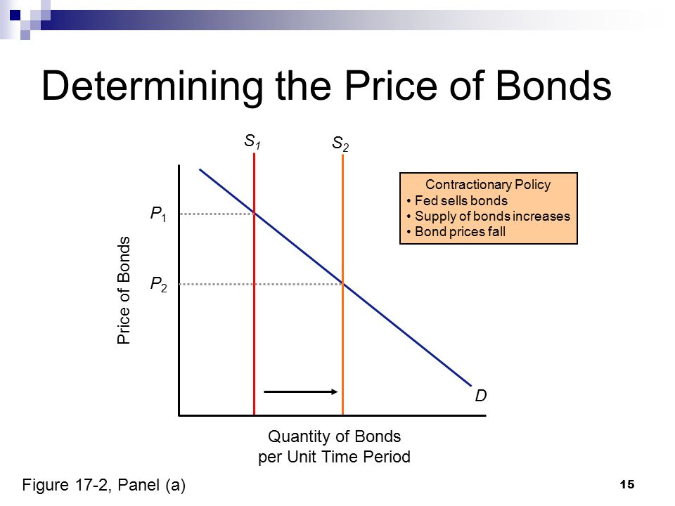 15 Determining the Price of Bonds Quantity of Bonds per Unit Time Period Price of Bonds D Figure 17-2, Panel (a) Contractionary Policy Fed sells bonds Supply of bonds increases Bond prices fall S1S1 S2S2 P1P1 P2P2