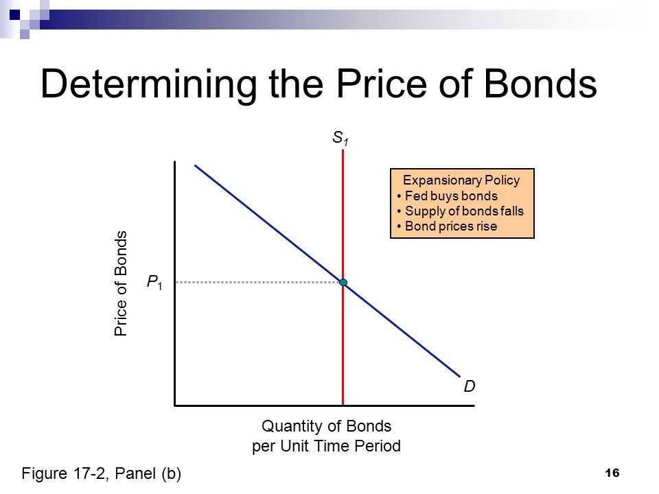16 Determining the Price of Bonds Quantity of Bonds per Unit Time Period Price of Bonds Expansionary Policy Fed buys bonds Supply of bonds falls Bond prices rise D S1S1 P1P1 Figure 17-2, Panel (b)