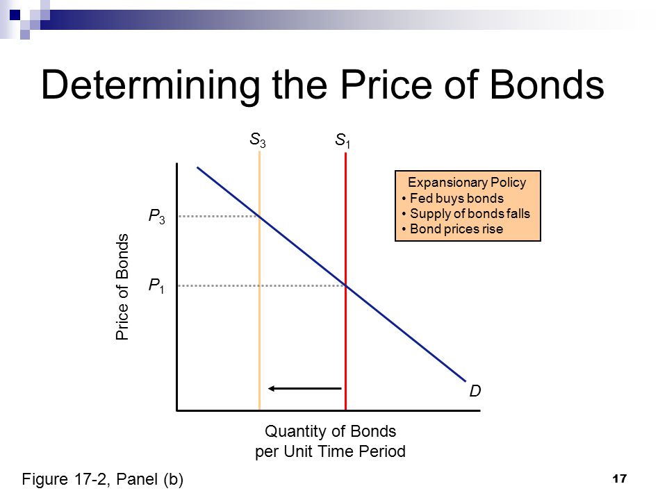17 Determining the Price of Bonds Quantity of Bonds per Unit Time Period Price of Bonds Expansionary Policy Fed buys bonds Supply of bonds falls Bond prices rise Figure 17-2, Panel (b) S1S1 S3S3 P1P1 P3P3 D