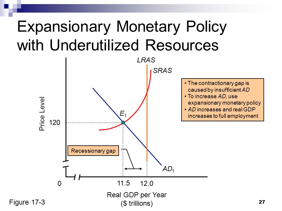 27 Real GDP per Year ($ trillions) Price Level 0 AD LRAS SRAS The contractionary gap is caused by insufficient AD To increase AD, use expansionary monetary policy AD increases and real GDP increases to full employment Expansionary Monetary Policy with Underutilized Resources Recessionary gap E1E1 Figure 17-3