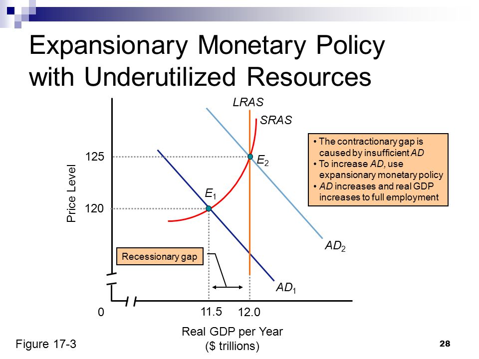 28 Real GDP per Year ($ trillions) Price Level 0 AD 1 SRAS E1E1 Recessionary gap The contractionary gap is caused by insufficient AD To increase AD, use expansionary monetary policy AD increases and real GDP increases to full employment Expansionary Monetary Policy with Underutilized Resources Figure LRAS AD E2E2