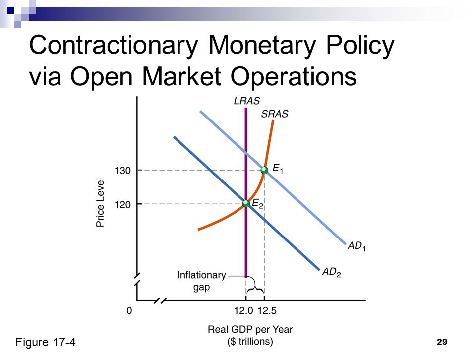 29 Figure 17-4 Contractionary Monetary Policy via Open Market Operations