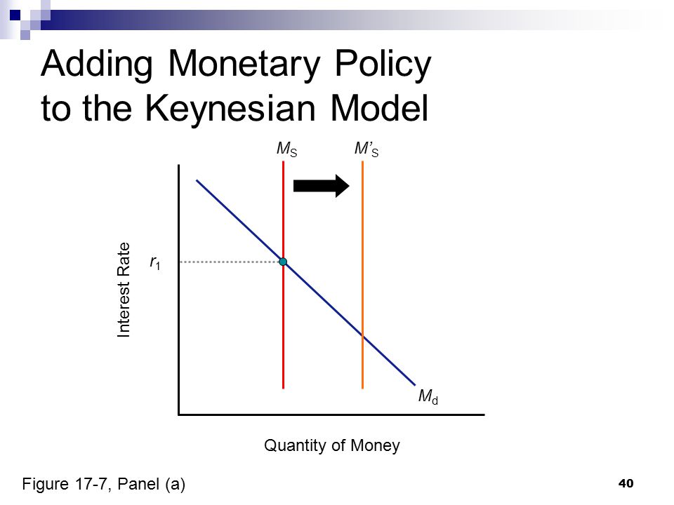 40 Adding Monetary Policy to the Keynesian Model Quantity of Money Interest Rate MdMd MSMS r1r1 M’ S Figure 17-7, Panel (a)