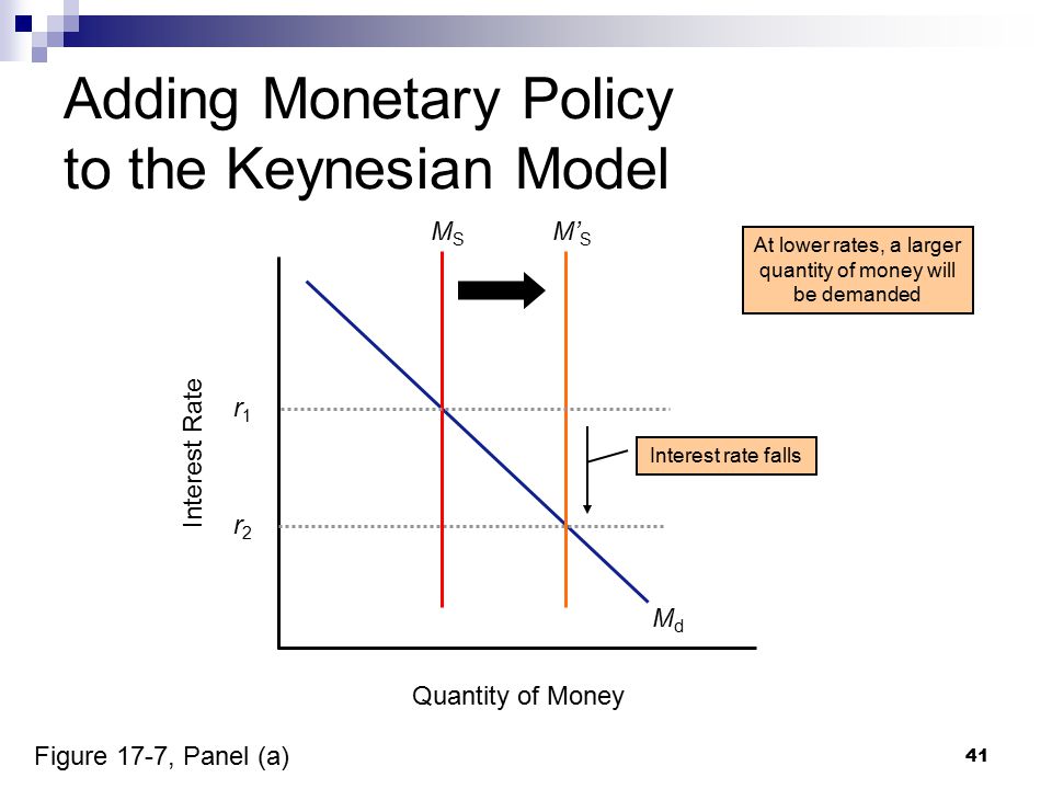 41 Adding Monetary Policy to the Keynesian Model Quantity of Money Interest Rate MdMd r2r2 M’ S At lower rates, a larger quantity of money will be demanded Interest rate falls Figure 17-7, Panel (a) MSMS r1r1