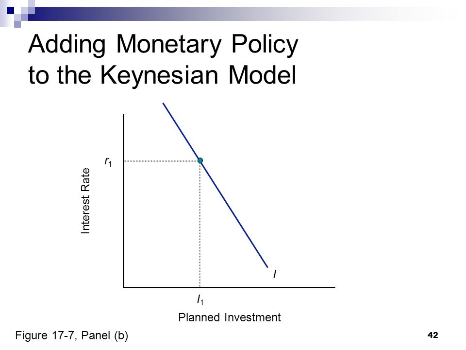 42 Adding Monetary Policy to the Keynesian Model Planned Investment Interest Rate I I1I1 r1r1 Figure 17-7, Panel (b)
