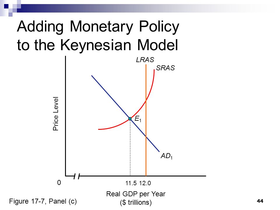 44 Real GDP per Year ($ trillions) Price Level 0 AD 1 SRAS Adding Monetary Policy to the Keynesian Model 12.0 LRAS 11.5 E1E1 Figure 17-7, Panel (c)
