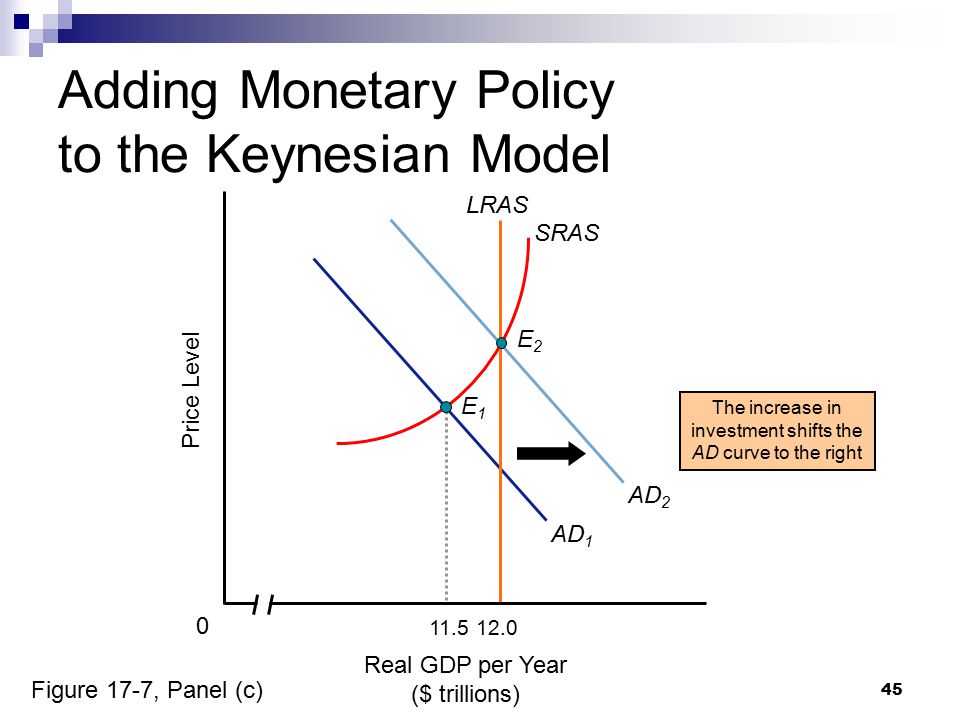 45 Real GDP per Year ($ trillions) Price Level 0 AD 1 SRAS 12.0 LRAS The increase in investment shifts the AD curve to the right Adding Monetary Policy to the Keynesian Model AD 2 Figure 17-7, Panel (c) E2E E1E1