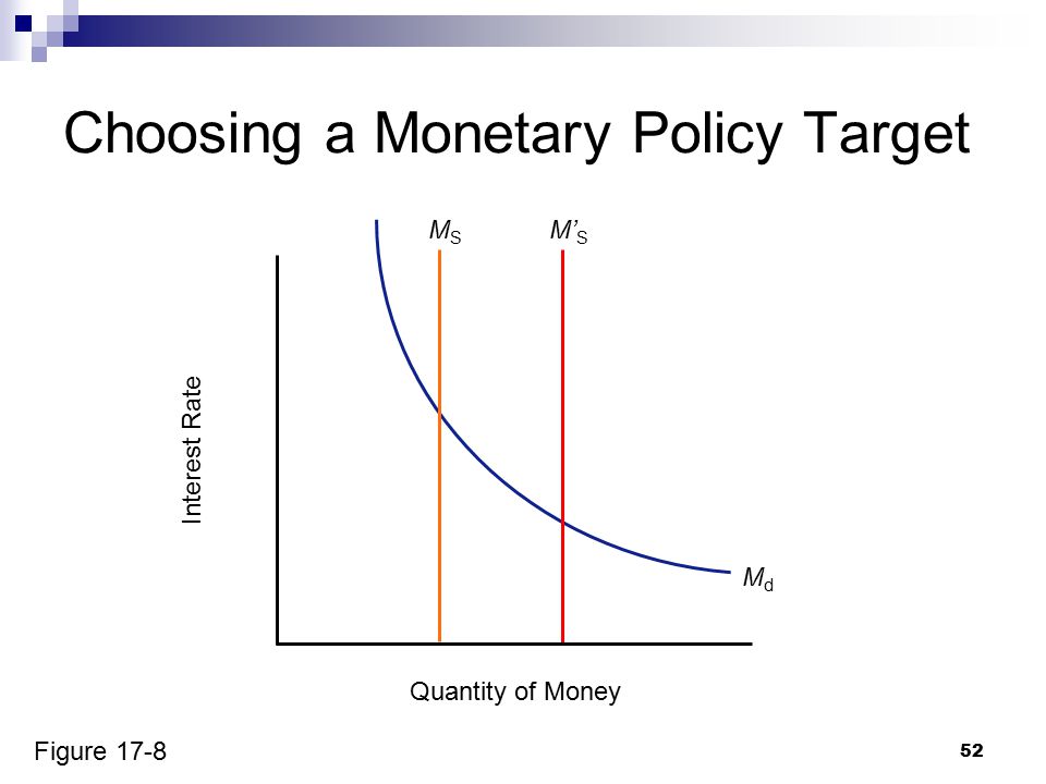 52 Choosing a Monetary Policy Target Quantity of Money Interest Rate MdMd MSMS M’ S Figure 17-8