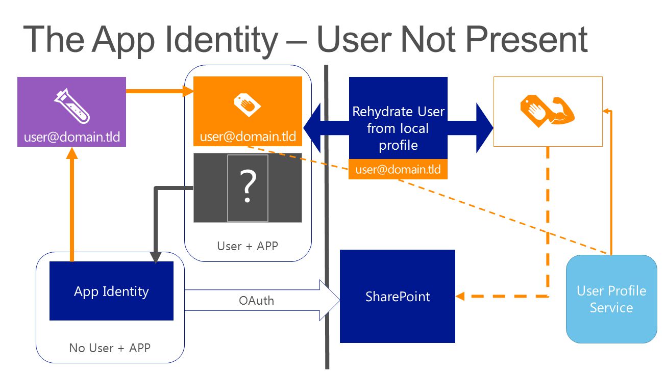 User + APP No User + APP OAuth Rehydrate User from local profile