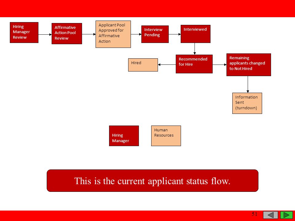 Hiring Manager Review Affirmative Action Pool Review Applicant Pool Approved for Affirmative Action Interview Pending Interviewed Human ResourcesHiring Manager Hired Remaining applicants changed to Not Hired Information Sent (turndown) Recommended for Hire This is the current applicant status flow.