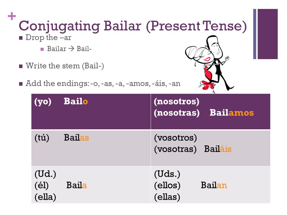 + Conjugating Bailar (Present Tense) Drop the –ar Bailar  Bail- Write the stem (Bail-) Add the endings: -o, -as, -a, -amos, -áis, -an (yo) Bailo(nosotros) (nosotras) Bailamos (tú) Bailas(vosotros) (vosotras) Bailáis (Ud.) (él) Baila (ella) (Uds.) (ellos) Bailan (ellas)