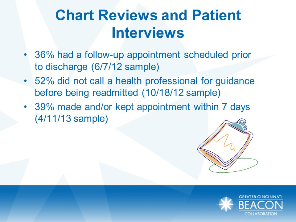 Chart Reviews and Patient Interviews 36% had a follow-up appointment scheduled prior to discharge (6/7/12 sample) 52% did not call a health professional for guidance before being readmitted (10/18/12 sample) 39% made and/or kept appointment within 7 days (4/11/13 sample)