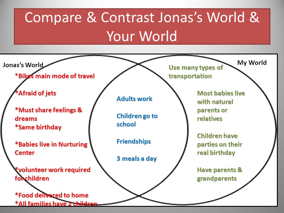 Students will create a Venn diagram to compare their world to Jonas’s world Jonas’s worldYour World