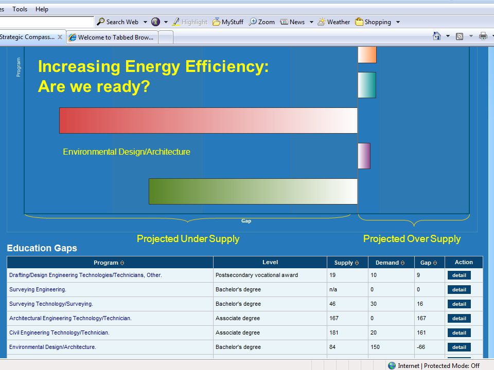 Increasing Energy Efficiency: Are we ready.