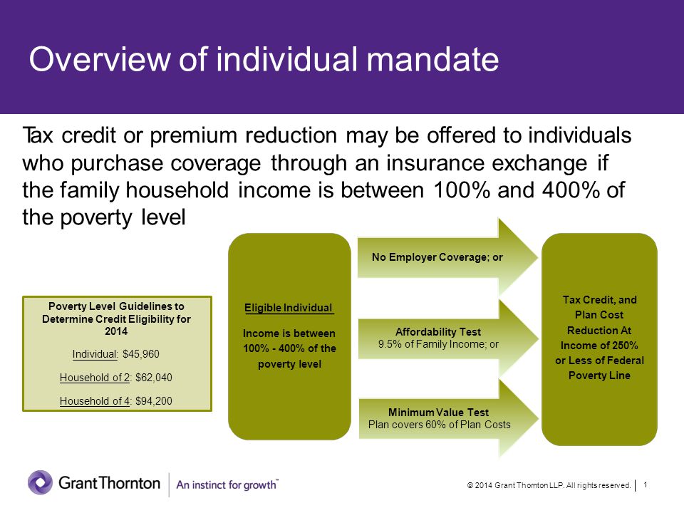 Overview of individual mandate Eligible Individual Income is between 100% - 400% of the poverty level Affordability Test 9.5% of Family Income; or Tax credit or premium reduction may be offered to individuals who purchase coverage through an insurance exchange if the family household income is between 100% and 400% of the poverty level No Employer Coverage; or Household of 4: $94,200 Minimum Value Test Plan covers 60% of Plan Costs © 2014 Grant Thornton LLP.